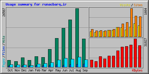 Usage summary for runacbarq.ir